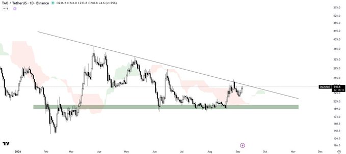 A TAO/USDT daily chart on Binance shows price at $242.8, consolidating within a descending triangle pattern with the Ichimoku Cloud (highlighted green zone around $200) acting as key support and a descending trendline forming resistance overhead. The chart visually reinforces the analysis, illustrating the tightening price action between the trendline resistance and cloud support as traders watch for a breakout.