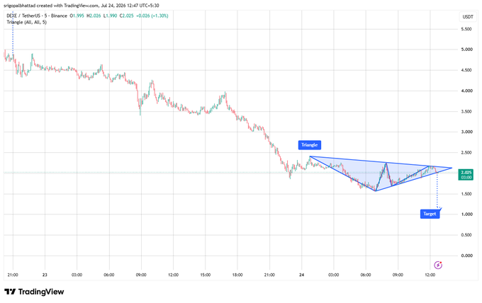 A TradingView chart shows $DEXE/USDT on Binance priced at 2.025, with the Symmetrical Triangle pattern drawn in blue around the current price action near 2.000. The pattern's target is marked with a dotted line pointing downward toward 1.000, illustrating the bearish consolidation following a sharp decline from earlier highs.
