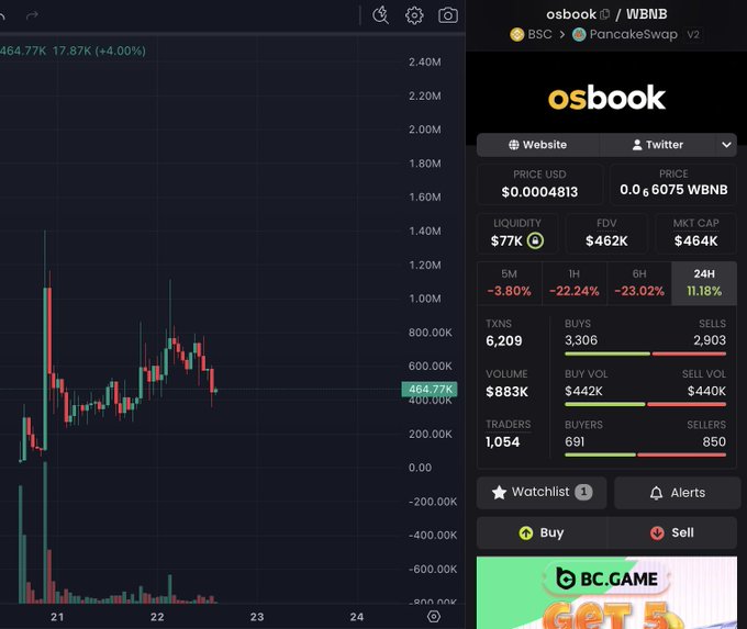 The image shows a cryptocurrency trading interface on DexScreener displaying the OSBOOK/WBNB trading pair on PancakeSwap V2, with a price of $0.0004813, market cap of $464K, liquidity of $77K, and 24-hour volume of $883K across 6,209 transactions. This data appears to support the post's claim of potential growth, as the relatively low $464K market cap suggests significant upside potential if the token were to reach a $100M+ valuation.