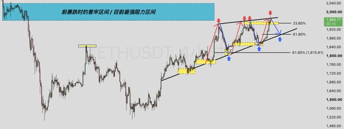 A technical analysis chart of ETHUSDT on a 4-hour timeframe, displaying candlestick price action with Fibonacci retracement levels marked at 23.60%, 61.80%, and 61.80% (1,815.91), along with trend lines, support/resistance zones, and Chinese text indicating 'the previously weakest set range/current strongest resistance range'.