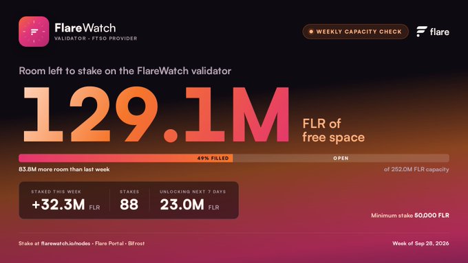 A dashboard graphic for the FlareWatch validator (FTSO Provider) shows 129.1M FLR of free space available to stake, marked as 49% filled, for the week of Sep 28, 2020.