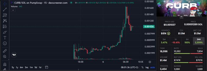 Trading chart screenshot from DEX Screener showing 'CURB/SOL on Pumpswap' with a price of $0.001037, market cap $1.0M, and a 15-minute candlestick chart displaying price movement.