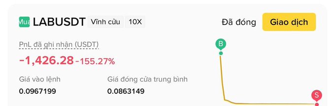 The image shows a Binance trading chart for the LAB/USDT perpetual contract with 10x leverage, displaying a staggering PnL of -$1,426.28 (-155.27%), illustrating a catastrophic long position wipeout as the price plummeted from point B to point S. This visual reinforces the post's warning that whales FOMO-ing into long LAB positions are getting crushed, with any potential "bounce" heading further down toward rock bottom.