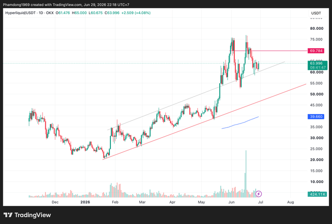 A TradingView chart of Hyperliquid/USDT on OXX exchange, showing a bullish uptrend with an ascending channel pattern, currently priced around 63.996 USDT, dated Jun 29, 2026.