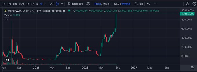 A cryptocurrency price chart for HEFE/WAVAX on the LFJ DEX showing a massive upward spike, reaching a gain of +924.42% on TradingView.