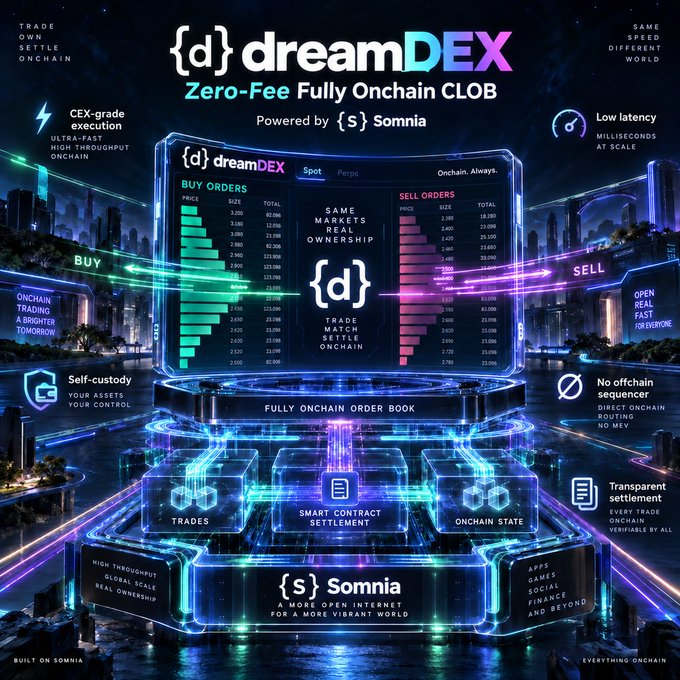 A promotional graphic for dreamDEX, a 'Zero-Fee Fully Onchain CLOB' powered by Somnia, highlighting features like CEX-grade execution, self-custody, and transparent settlement.