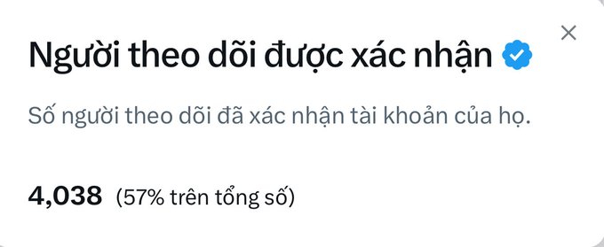 A Vietnamese-language social media interface showing 'Người theo dõi được xác nhận' (Verified followers) with a count of 4,038, representing 57% of the total.
