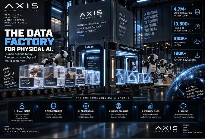 A promotional graphic for AXIS Robotics titled 'THE DATA FACTORY FOR PHYSICAL AI' showcases their process of converting human actions into smarter robots, featuring statistics like 4.7M valid simulation trajectories and 13,500+ hours of trajectory data.