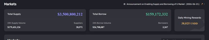 A cryptocurrency lending dashboard showing a Total Supply of $3,500,800,212 with 28,971 suppliers and Total Borrow of $159,172,332 from 3,267 borrowers, alongside 38,025 USDD in daily mining rewards—highlighting the high-volume, low-utilization profile central to JustLend DAO's risk-resistant credit model.