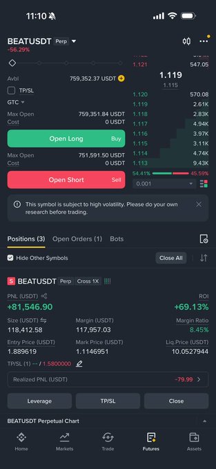 A smartphone screenshot of a cryptocurrency trading app showing the BEATUSDT perpetual contract at 1.119, with an open long position yielding a profit of +$1,546.90 and an ROI of +69.13%.