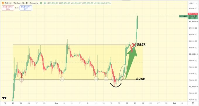 A 4-hour BTC/USDT candlestick chart shows Bitcoin breaking out of a $76k-$82k range, rallying above $85,842 with annotations marking the key resistance at $82k and support at $76k. The green arrow and "inverse head and shoulders" pattern highlight the successful bullish breakout to new highs, matching the post's confident "$82k... I'll take my clout now" sentiment.