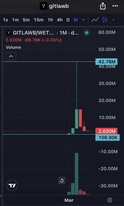 A TradingView chart for $GITLAWB shows a dramatic price spike, with volume surging to 42.76M and reaching a high of $60.00M, before retracing to $2.020M (-69.76K or -3.33%), visually illustrating the post's claim about the token's volatile 400x run-up and subsequent correction.