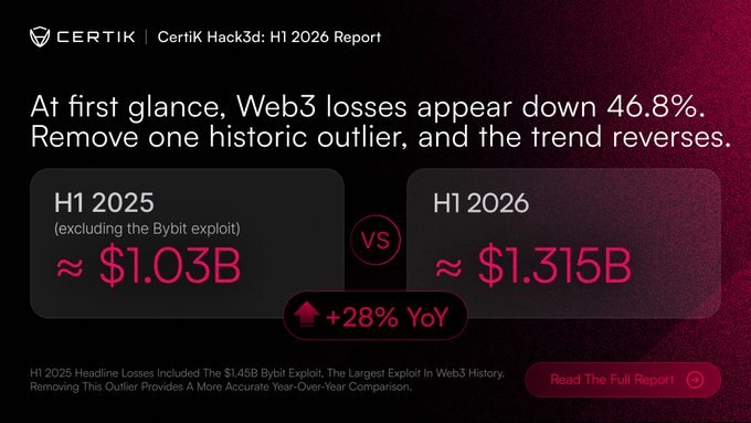 A graphic from CertiK's Hack3d: H1 2026 Report comparing Web3 hack losses between H1 2025 (≈$1.03B, excluding the $1.45B Bybit exploit) and H1 2026 (≈$1.315B), showing a +28% YoY increase after removing the historic Bybit outlier. The image visually supports the report's central finding that headline loss figures can be misleading when skewed by exceptional events.