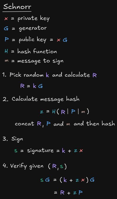The image is a handwritten mathematical breakdown of the Schnorr signature scheme on a black background, detailing variables (x = private key, G = generator, P = public key = xG, H = hash function, m = message) and four steps: picking random k to calculate R = kG, computing message hash z = H(R|P|m), signing with s = k + zx, and verifying with sG = (k + zx)G = R + zP.

The caption summarizes how the post explains that Schnorr's elliptic curve-based math enables easy multi-sig aggregation, though it notes a vulnerability to rogue key attacks and its real-world use by Chronicle Labs price oracles.