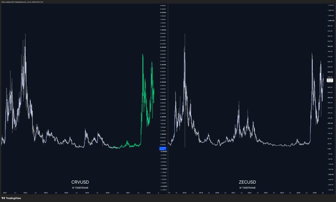 A side-by-side comparison chart on TradingView displays two cryptocurrency price curves—CRWUSD (likely $CRV) on the left and ZECUSD on the right—both showing similar pattern structures with a long dormant period followed by a sharp spike. The post highlights the visual resemblance between the two charts, suggesting $CRV may be poised for a breakout rally similar to the one $ZEC previously experienced.