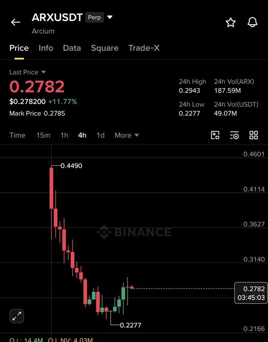 A Binance price chart for ARXUSDT Perpetual (Arcium) shows the token trading at $0.2782 with a +11.77% gain, having recently bounced from a low of $0.2277 after dropping from a high of $0.4490—visually supporting the post's claim of a potential reversal in the $0.2–$0.3 range.