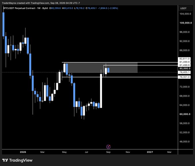 A weekly candlestick chart of BTCUSDT Perpetual Contract on Bybit, showing Bitcoin's price hovering around $76,405 (down 2.36%) on Sep 08, 2026, with a highlighted resistance zone between $78,405-$82,811 marked as a key supply area for $BTC.