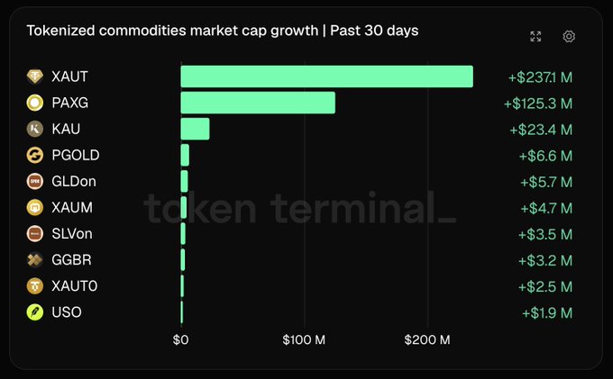 A bar chart titled 'Tokenized commodities market cap growth | Past 30 days' from Token Terminal, showing XAUT leading with +$2371 M and PAXG with +$125.3 M.