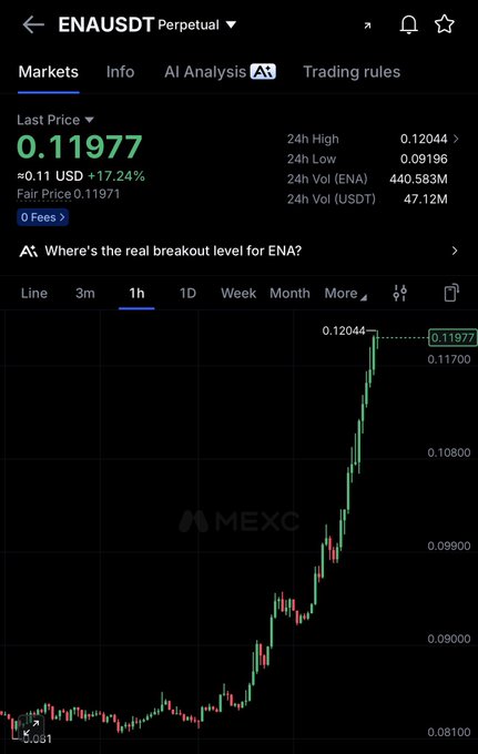 The image shows a MEXC exchange chart for ENA/USDT perpetual trading pair, displaying a last price of 0.11977 USDT with a notable +17.24% gain, highlighted by a sharp upward price movement on the 1-hour timeframe reaching a 24h high of 0.12044. The "booming" rally is clearly visible in the candlestick chart, which shows ENA breaking out from around 0.081-0.090 levels to surge above 0.11 USDT.