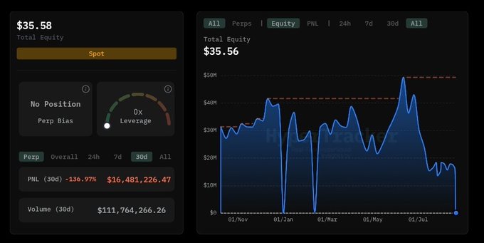 A trading dashboard shows a wallet's equity plummeting from around $50M to just $35.58, with a "No Position" perp bias, 0x leverage, and a 30-day PNL of -$16,481,226.47 alongside $111,764,266.26 in volume—visually capturing the dramatic 12-second liquidation of pension-usdt.eth's massive 50,000 ETH short position.