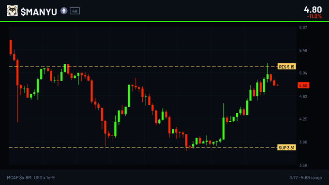 A candlestick chart for $MANYU showing a -11.0% drop to 4.80, with resistance at 5.15 and support at 3.81.