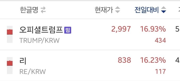 A Korean financial table showing coin names '오피셜트럼프' (TRUMP/KRW) and '리' (RE/KRW) with current prices, 24-hour price changes of around 16%, and transaction counts.