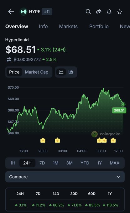 The image shows an overview of a cryptocurrency trading app called HyPE with several graphs displayed, including one about a particular coin's performance over time. The main focus of the image is the upward trend of the coin's value, indicated by the green line graph showing the rise in value. This suggests that HyPE is currently successful and possibly profitable for its users, as the coin is performing well. The post mentions this success story, highlighting how the app appears to be doing well compared to others, which could imply a thriving market or high demand for certain cryptocurrencies. However, it's important to note that while the coin is doing well in the current context presented by the graph, external factors may affect its performance in different situations.