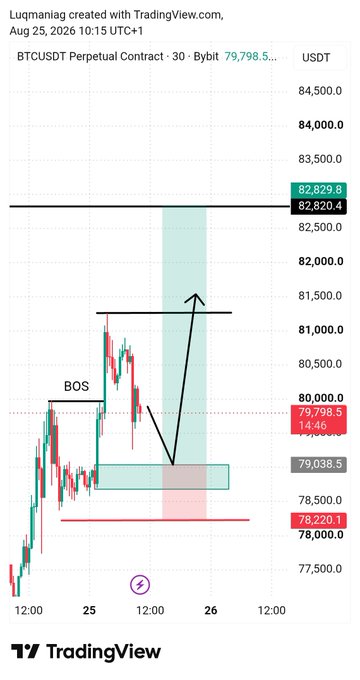 A TradingView chart displays the BTCUSDT Perpetual Contract on Bybit, showing price action around 79,798.5 USDT with technical analysis annotations including BOS (Break of Structure) and projected price levels.