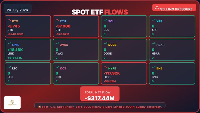 A dashboard titled 'SPOT ETF FLOWS' dated 24 July 2026 shows selling pressure with BTC at -3,745 (-$240.08M), ETH at -37,980 (-$70.62M), LINK at +18.18K (+$151.81K), and HYPE at -117.92K (-$6.89M), totaling a net flow of -$317.44M, with a note that U.S. Spot Bitcoin ETFs sold nearly 8 days' worth of mined Bitcoin supply.
