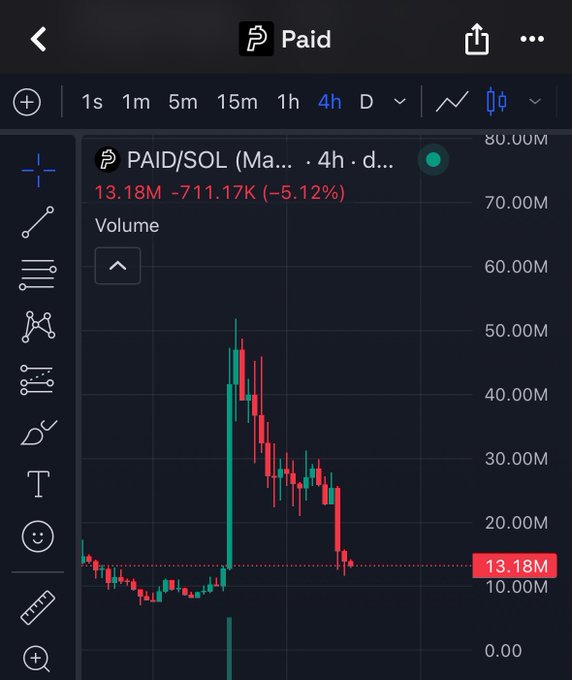 A candlestick chart of PAID/SOL on a 4-hour timeframe showing a sharp price spike followed by a significant decline, currently at 13.18M with -5.12% change.