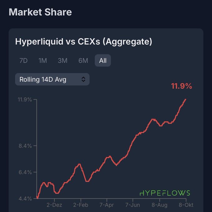 A dark-themed chart titled 'Market Share: Hyperliquid vs CEXs (Aggregate)' showing a rising red line reaching 11.9%, with a 'HYPERFLOWS' watermark.