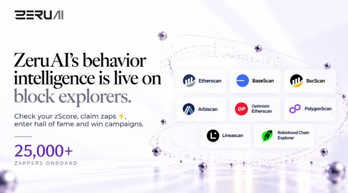 A promotional graphic for ZeruAI announces that its 'behavior intelligence is live on block explorers' with 25,000+ zappers onboard, featuring logos for Etherscan, BaseScan, BscScan, Arbiscan, Optimistic Etherscan, PolygonScan, Linescan, and Robinhood Chain Explorer.