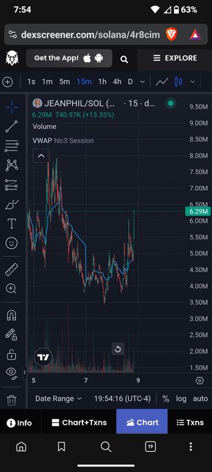 A mobile screenshot of dexscreener.com shows a 15-minute candlestick chart for JEANPHIL/SOL trading pair, displaying volume at 6.29M with a +13.35% change.