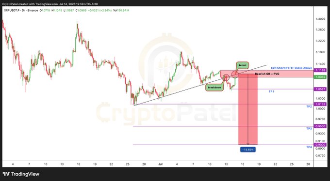 A TradingView chart of XRP/USDT on Binance shows a bearish setup with annotations marking a "Retest," "Breakdown," and "Bearish OB + FVG" near $1.12 resistance, with a projected short entry targeting TP1 at $1.058 and further downside levels to $0.873, aligning with the post's high-confluence short bias.