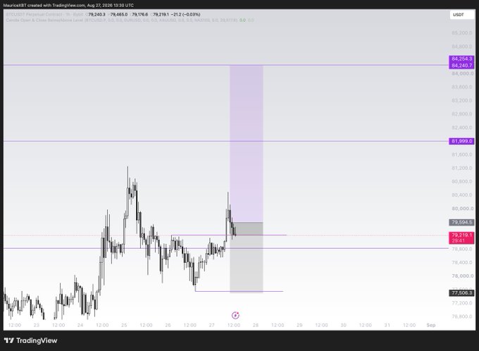 A TradingView chart of the US30 (MauRobot) perpetual contract on August 27, 2026, showing price action between ~$77,500 and ~$84,300 with a highlighted purple long trade setup targeting $84,245/$84,249, aligning with the "$BTC long" post's bullish sentiment toward a similar upside move.