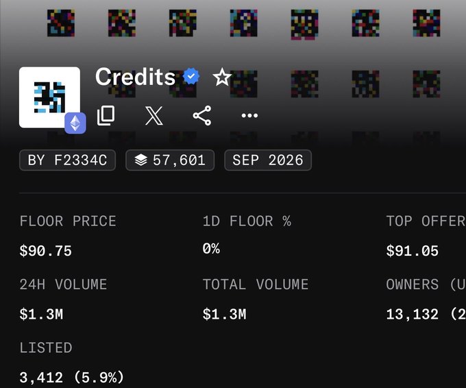 A screenshot of an NFT collection page titled 'Credits' with a floor price of $90.75, 24H volume of $1.3M, and 57,601 items.