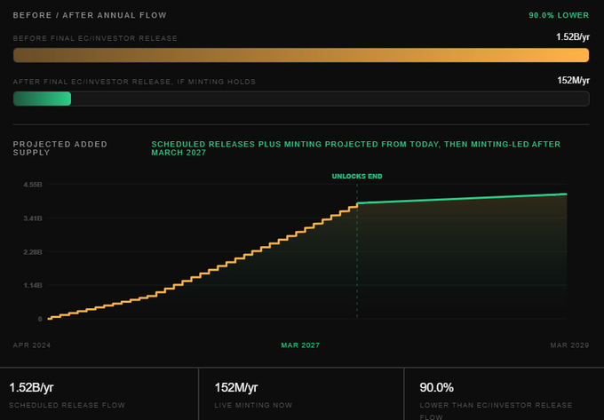A data chart titled 'BEFORE/AFTER ANNUAL FLOW' showing a projected added supply curve from April 2024 to March 2029, with text noting '90.0% LOWER' and '152M/yr LIVE MINING NOW'.