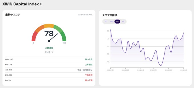 A financial dashboard titled 'XWIN Capital Index' shows a current score of 78 (categorized as 上限優位) with a 7-day trend chart and a gauge indicator.