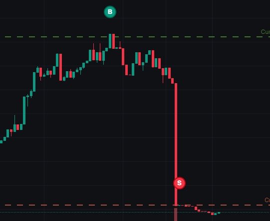 A candlestick chart shows a steep, dramatic crash on what appears to be a Solana memecoin (marked "B" at the peak and "S" at the bottom), perfectly illustrating the post's frustrated question about the extreme volatility and sudden collapse of Solana memecoins, as the price plummets sharply from a high near the top dashed line to the lower dashed line.