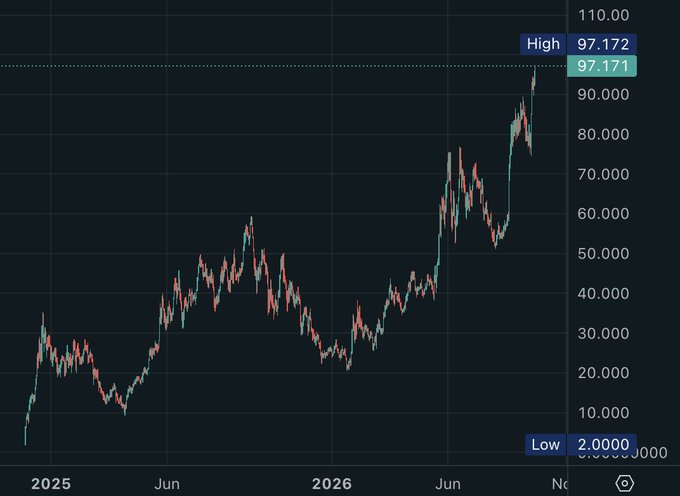 A financial candlestick chart showing a price increase from a low of 2.0000 to a high of 97.172, spanning from 2025 to late 2026.