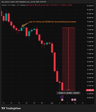 The image is a screenshot from a financial trading dashboard that shows Bitcoin and other cryptocurrency prices over the past month. The Bitcoin price has been declining due to the passing of the Clarity Act, which passed the Senate Banking Committee without any debate or vote on May 19th. As a result, Bitcoin ETFs have seen significant outflows since then, with some investors moving their money out in search of safer investments such as stocks. The graph shows the decline and fall of Bitcoin prices over this time period, reflecting its market performance and sentiment towards cryptocurrency trading.