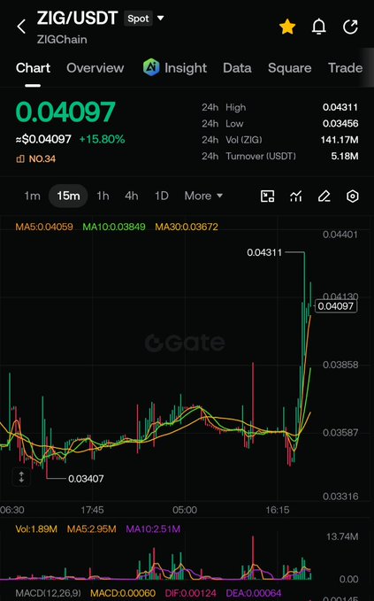 The image shows a Gate.io spot trading chart for ZIG/USDT with a current price of $0.04097, up 15.80% in 24 hours, featuring a striking series of tall green bullish candles that surge from around $0.034 to a high of $0.04311—visually capturing the kind of "green candles" rally mentioned in the caption. The technical indicators (MA5: 0.04059, MA10: 0.03849) confirm the strong upward momentum, directly reflecting the poster's excitement about $ZIG's breakout performance.