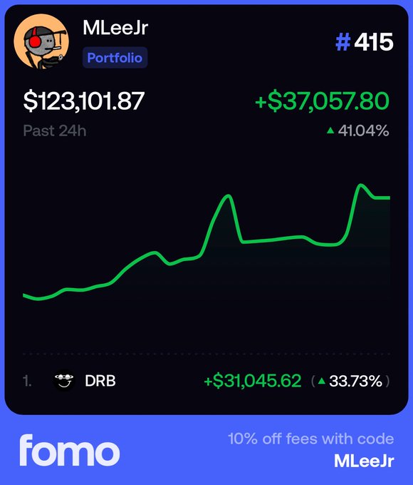 A Fomo portfolio card for “MLeeJr” ranked #415 shows a $123,101.87 past-24h value, up $37,057.80 (41.04%), led by DRB with a $31,045.62 gain (33.73%). It illustrates the post’s claim that the user is back in the top 500 and that this unverified, under-300-holder position could reach a couple million.