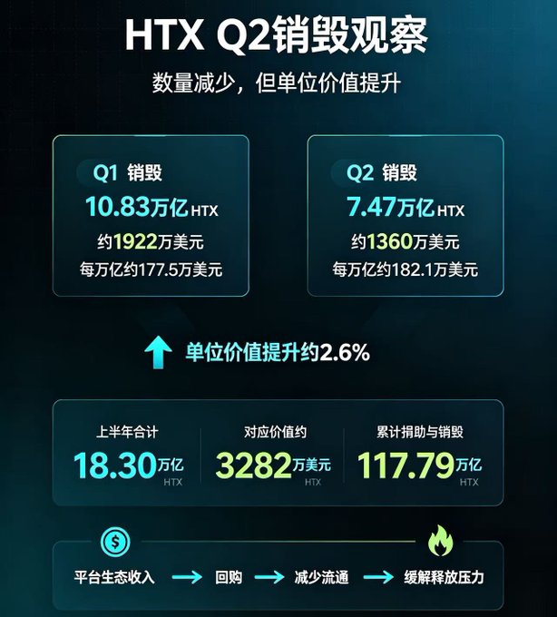 Chinese-language infographic titled 'HTX Q2 销毁观察' showing Q1/Q2 token burn figures (10.83万亿 vs 7.47万亿 HTX) and a ~2.6% increase in unit value.