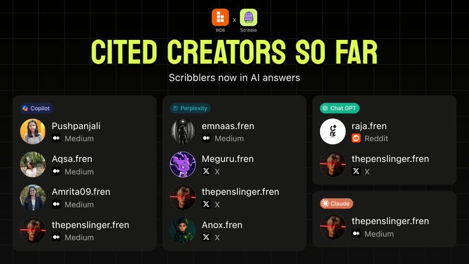 The image showcases a "Cited Creators So Far" roundup for Scribblers appearing in AI answers, highlighting creators like Pushpanjali, Aqsa.fren, Amrita09.fren, and thepenslinger.fren on Medium being cited by Copilot, along with emnaas.fren, Meguru.fren, and Anox.fren cited on Perplexity, raja.fren on Reddit via ChatGPT, and thepenslinger.fren also cited on Claude—all reflecting the post's announcement of daily new creator recognitions as their content surfaces in AI-generated responses.