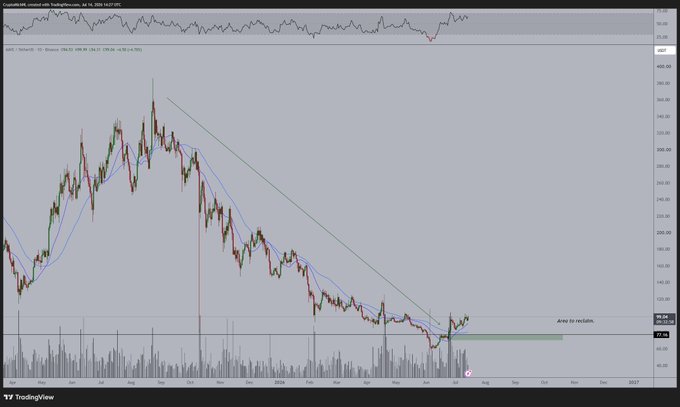A daily candlestick chart of AAVE/USD from TradingView shows the cryptocurrency breaking above its 21-day and 50-day moving averages for the first time in a year, with a descending trendline being tested and a small green annotation marking an "Area for re-tests" near the $85 level ahead of a potential push toward $100.