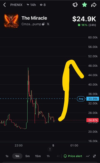 A trading chart for 'The Miracle' (CMZA token) on a platform called PHENIX showing a price of $24.9K, with a yellow curved arrow drawn over the chart predicting future price movement.
