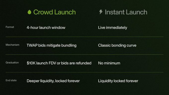A comparison chart contrasting "Crowd Launch" and "Instant Launch" formats, with Crowd Launch featuring a 4-hour window with TWAP bids, a $10K graduation threshold (or refunds issued), and deeper locked liquidity, versus Instant Launch's immediate live start using a classic bonding curve. The image supports the post's claim about Uniswap's innovative refund mechanism for failed bonding launches on Robinhood chain.
