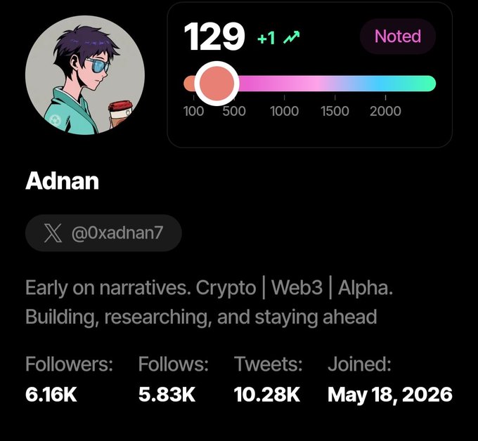 The image shows a Sorsa score profile for user "Adnan" (@0xadnan7) with a score of 129 (showing a +1 upward trend) and a tier indicator positioned between 100 and 500 on the color-coded scale, marked as "Noted." The post context suggests this is a monthly Sorsa score update, where Adnan has shared their crypto/Web3 influencer metric of 129 along with their follower stats (6.16K followers, 5.83K follows, 10.28K tweets, joined May 18, 2026).