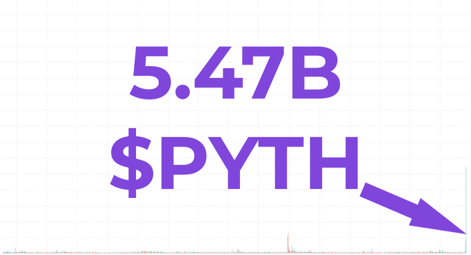 The image highlights yesterday's record $277.69M $PYTH trading volume on Binance, emphasizing the striking 5.47B $PYTH figure with a downward purple arrow, visually underscoring the post's question about what drove such a massive spike in volume despite no major announcements or new partnerships.